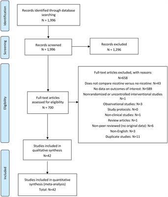 Study title: A systematic review of RCTs to examine the risk of adverse cardiovascular events with nicotine use